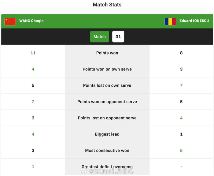 九游体育入口-王楚钦3比0横扫卢伟，小组第一晋级世界杯16强|澳门|小组赛|澳门世界杯|澳大利亚|球迷_新浪体育_新浪新闻